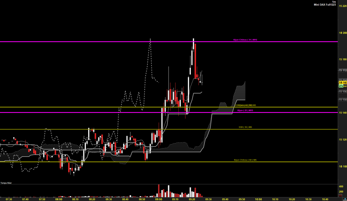 a_b_fx's tweet photo. les niveaux #ichimoku, même sur petites UT (ici le #dax en m1): 😍

et je remercie encore une fois @ChartsInside pour cet indicateur si utile à mon quotidien https://t.co/oJtz7DuCl8