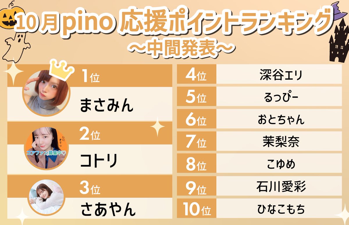 PINOLIVE1's tweet photo. ／
10月 pino TOP応援ポイントランキング(中間発表)🎃
＼

1位　まさみ💆‍♀️💐
@MASAMI_uw 

2位　コトリ🐔⚽️
@kooo_o_tori 

3位　さあやん🐷🐼
@saayan_poco

10/4に誕生日を迎えたまさみが1位に輝きました✨おめでとうございます🎂 https://t.co/80PzDz3RMw