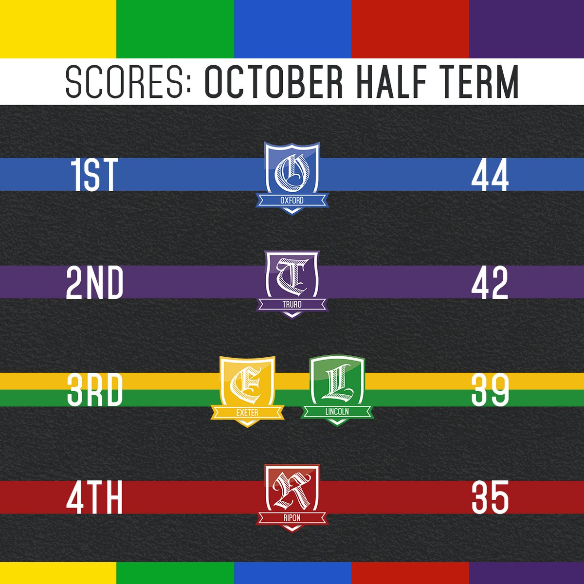 HOUSE SCORES - OCT HALF TERM

All very close after a fab start across all year groups. Oxford have just sneaked into a small lead but Truro hot on their tail. All to play for as we look forward to the first big event next half term - the Swimming Gala 🏊‍♂️!