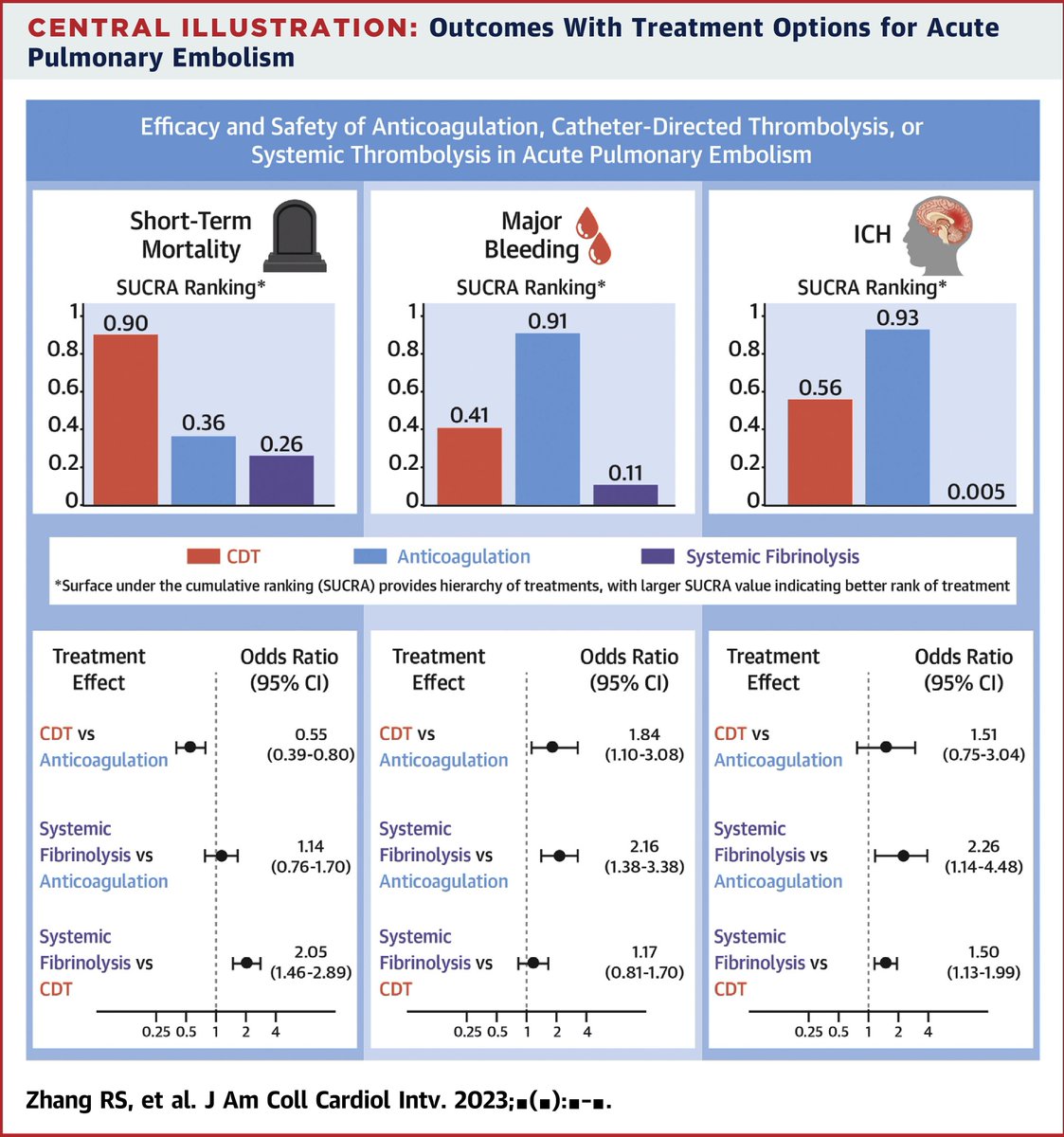 Robert Zhang MD (@robertshiuzhang) on Twitter photo Excited to share our network meta-analysis comparing AC, CDT & ST in acute PE!
👉CDT ⬇️mortality🪦vs AC & ST
👉AC ⬇️🩸vs CDT & ST
👉CDT⬇️ICH🧠vs ST
Grateful 🙏for the invaluable mentorship from <a href="/SripalBangalore/">Sripal Bangalore</a>
<a href="/nyugrossman/">NYU Grossman School of Medicine</a> <a href="/JACCJournals/">JACC Journals</a> <a href="/haisummaqsood/">Haisum Maqsood</a> 🔗jacc.org/doi/10.1016/j.… Excited to share our network meta-analysis comparing AC, CDT & ST in acute PE!
👉CDT ⬇️mortality🪦vs AC & ST
👉AC ⬇️🩸vs CDT & ST
👉CDT⬇️ICH🧠vs ST
Grateful 🙏for the invaluable mentorship from <a href="/SripalBangalore/">Sripal Bangalore</a>
<a href="/nyugrossman/">NYU Grossman School of Medicine</a> <a href="/JACCJournals/">JACC Journals</a> <a href="/haisummaqsood/">Haisum Maqsood</a> 🔗jacc.org/doi/10.1016/j.…