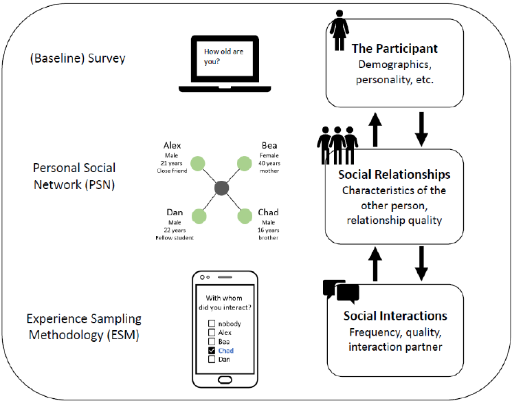 📢 New preprint! 📢
Interested in capturing the social life of participants? 

We describe how ESM can be combined with personal social networks (PSN). This combination delivers detailed data on social interactions  and social relationships. 💬👥

osf.io/preprints/psya…