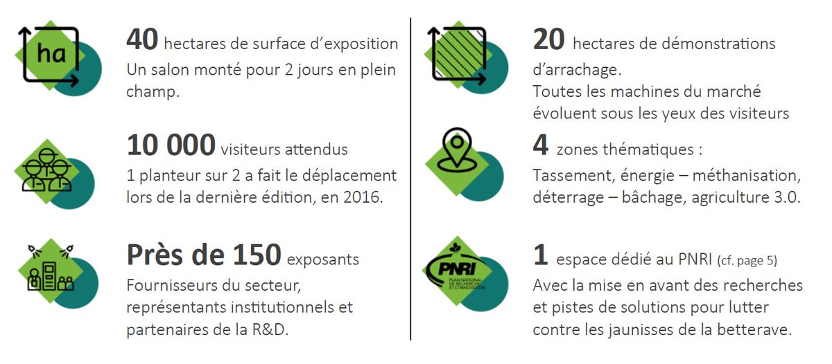 #betteravenir2023 en chiffres :
4⃣0⃣ hectares de surface d’exposition
🔟 0⃣0⃣0⃣ visiteurs attendus
Près de 1⃣5⃣0⃣ exposants
2⃣0⃣ hectares de démonstrations d’arrachage. 
4⃣ zones thématiques :
1⃣ espace dédié au PNRI
👉 betteravenir.com