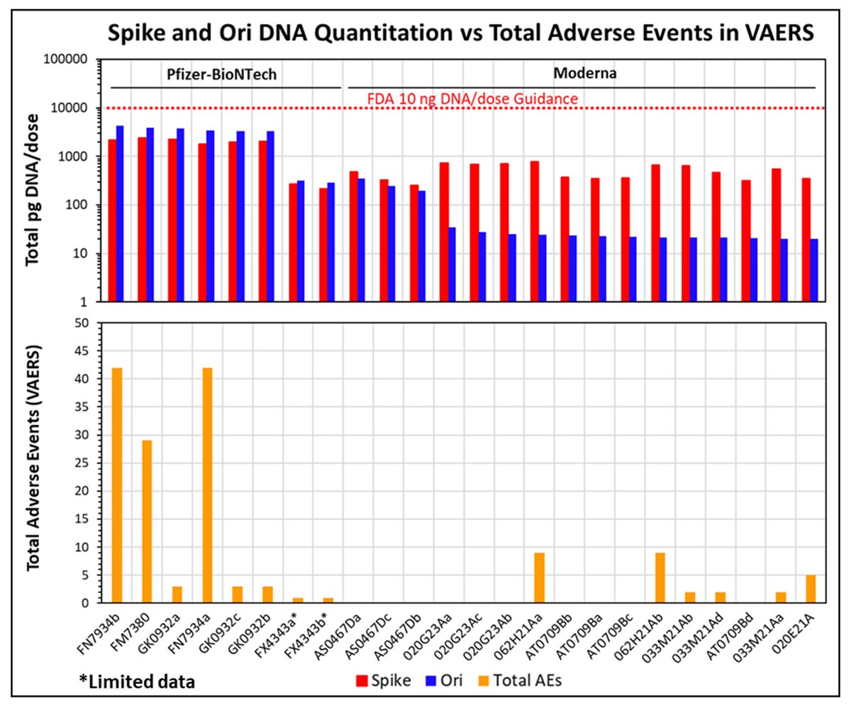 DNA fragments detected in monovalent and bivalent Pfizer/BioNTech and Moderna modRNA COVID-19 vaccines from Ontario, Canada bit.ly/46zec97