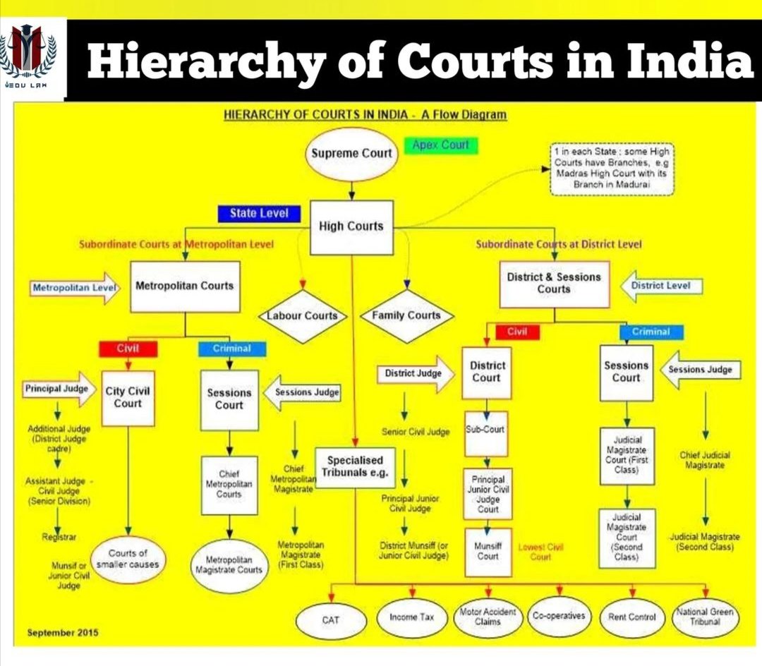 Ksravishankar2's tweet image. The #EduLaw #Criminal #Procedure Code Notes (CrPC). Indian #Courts n #Hierarchy