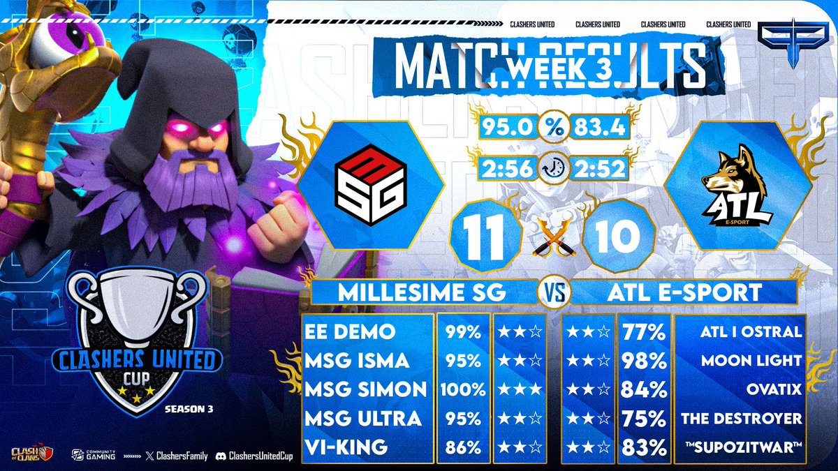 VM Surgical (@vmsurgical) on Twitter photo π₯ RESULTS π₯
@DPBLeague week 2
π @black_lions_esp
β
10-10
<a href="/GlobalClashCup/">Global Clash Cup</a> Gothic W1
π #MaitresDArmes
β
12-10
<a href="/GlobalClashCup/">Global Clash Cup</a> Gothic W2
π <a href="/DW_eSportsNL/">D.W_eSports</a>
β
12-12
<a href="/ClashersFamily/">ClashersUnitedFamily Community</a> United Cup W3
π <a href="/Atila_coc/">ATILA</a>
β
11-10 π₯ RESULTS π₯
@DPBLeague week 2
π @black_lions_esp
β
10-10
<a href="/GlobalClashCup/">Global Clash Cup</a> Gothic W1
π #MaitresDArmes
β
12-10
<a href="/GlobalClashCup/">Global Clash Cup</a> Gothic W2
π <a href="/DW_eSportsNL/">D.W_eSports</a>
β
12-12
<a href="/ClashersFamily/">ClashersUnitedFamily Community</a> United Cup W3
π <a href="/Atila_coc/">ATILA</a>
β
11-10