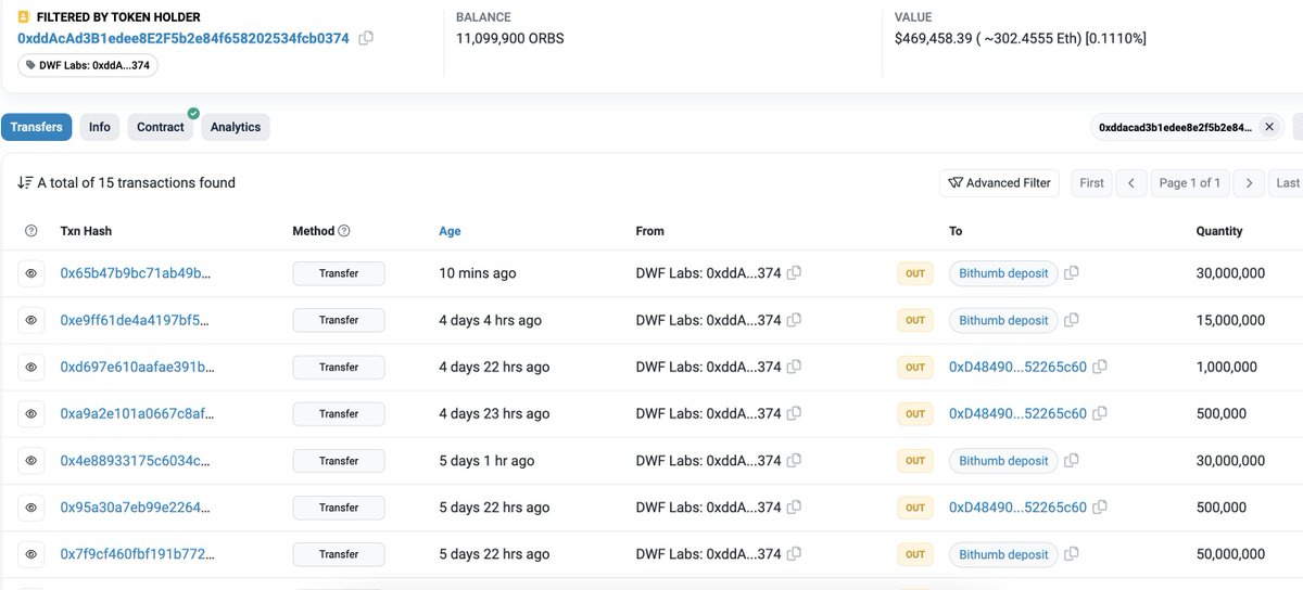 lookonchain's tweet photo. DWF Labs(@DWFLabs) deposited another 30M $ORBS($1.25M) to #Bithumb and currently has 11M $ORBS($467K) left.

https://t.co/kVZjKaVmhC https://t.co/j4ksXngMFW