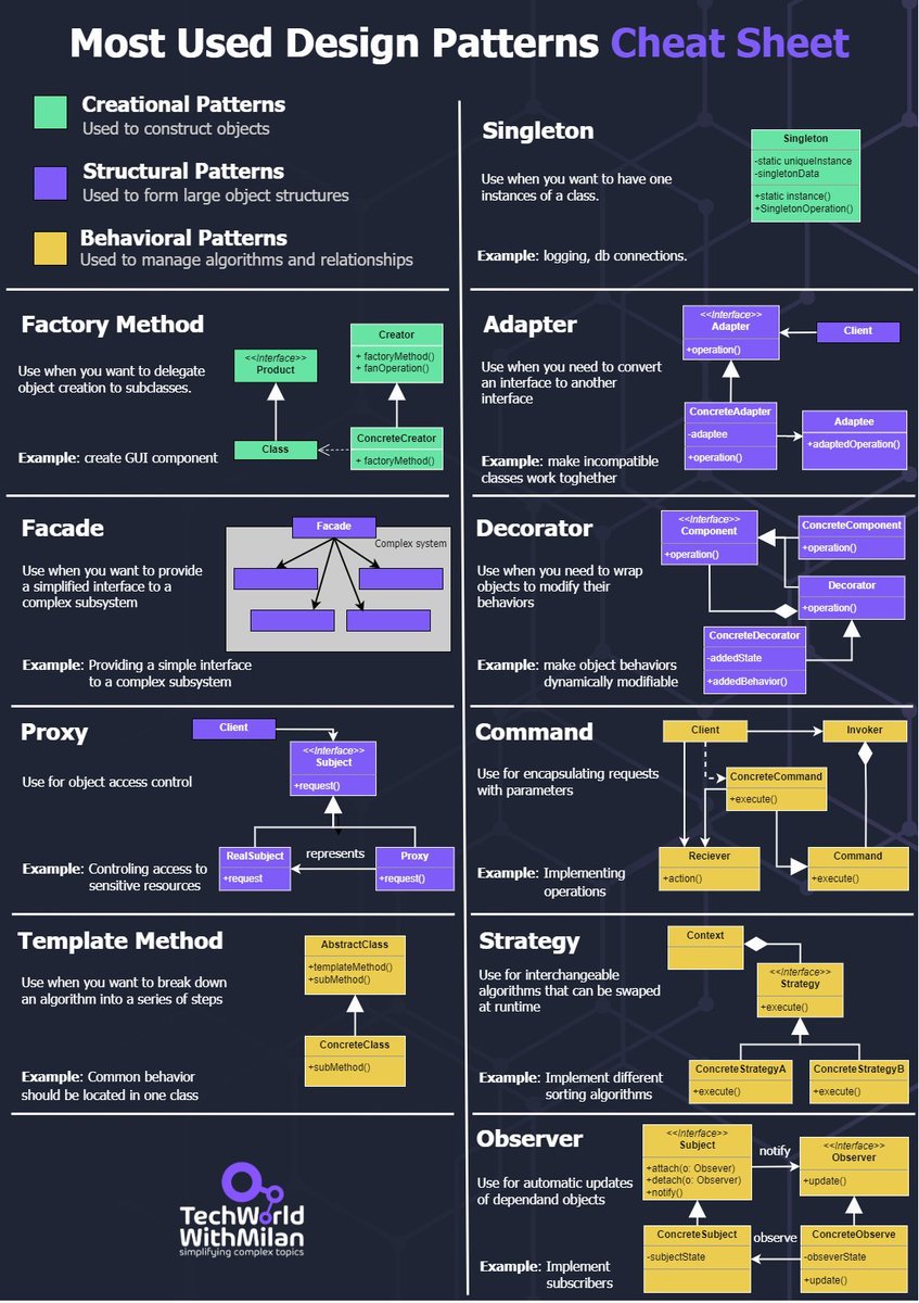 milan_milanovic's tweet image. 𝗗𝗲𝘀𝗶𝗴𝗻 𝗣𝗮𝘁𝘁𝗲𝗿𝗻𝘀 𝗖𝗵𝗲𝗮𝘁 𝗦𝗵𝗲𝗲𝘁
Design patterns can be divided into three main types:
𝟭. 𝗖𝗿𝗲𝗮𝘁𝗶𝗼𝗻𝗮𝗹 𝗣𝗮𝘁𝘁𝗲𝗿𝗻𝘀
These design patterns deal with object creation mechanisms, trying to create objects in a manner suitable to the situation.…