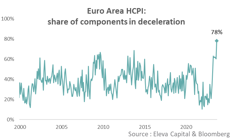 StephaneDeo's tweet photo. Yesterday’s Euro CPI shows that 78% of the components are decelerating. That’s totally unprecedented.

The slowdown in inflation is spreading to a very wide range of sectors. https://t.co/ZUljNJICre