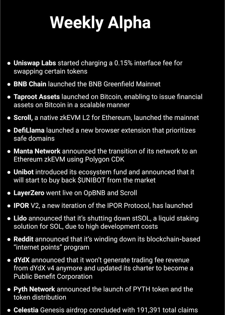 This week's DeFi developments👇 Uniswap Labs announced a 0.15% interface fee for swapping certain tokens. The fee was introduced to fund Uniswap Labs’ operations BNB Chain launched the BNB Greenfield Mainnet. BNB Greenfield is a decentralized data storage network that offers…