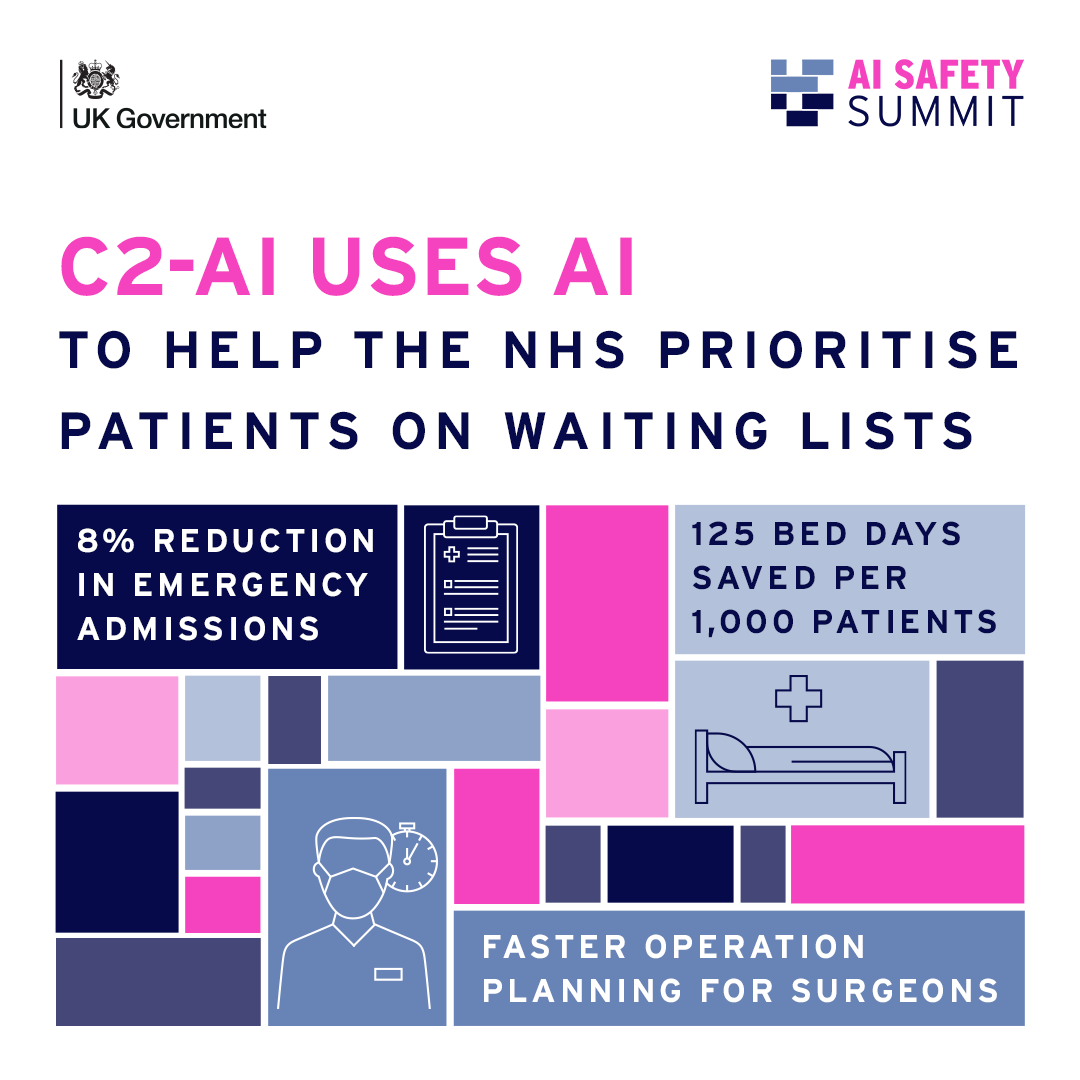 Prioritising NHS waiting lists has never been easier thanks to @C2AI1. The system uses AI to determine which individuals are at higher risk and need urgent care. This can help save lives, improve patient outcomes, and ensures more efficient use of NHS resources. #AISafetySummit