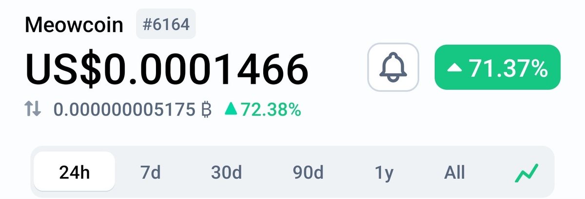 cryptofather48's tweet photo. #MEWC is up 71% on the 24hour chart.
People keep looking for the golden #crypto nugget and once again so many will miss this one.
There will be mass #FOMO once #Meowproject hits $0.1
#meowcoin https://t.co/5wbGPH4VhL
