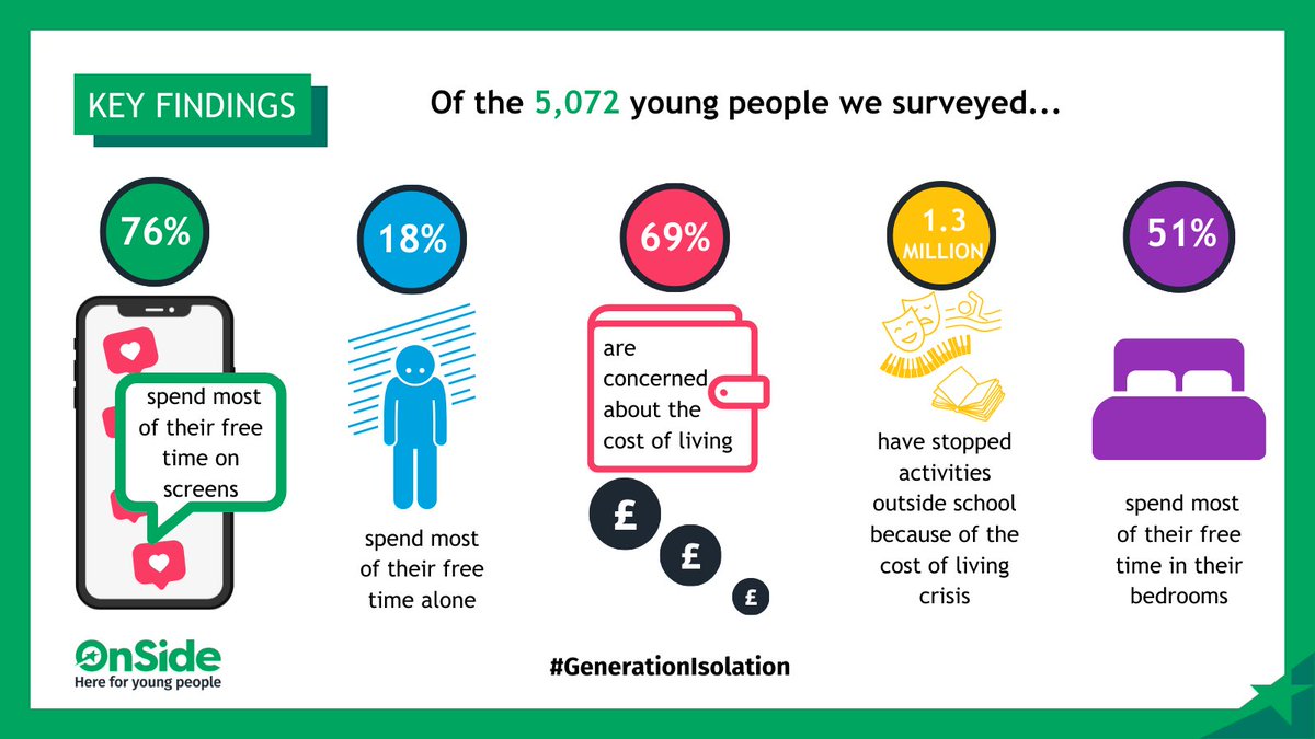 #GenerationIsolation by @OnSideYZ paints a picture of a generation of #youngpeople living home-based lives, with cost of living keeping them locked down and priced out of taking part in enriching activities and opportunities vital for their development onsideyouthzones.org/generationisol…