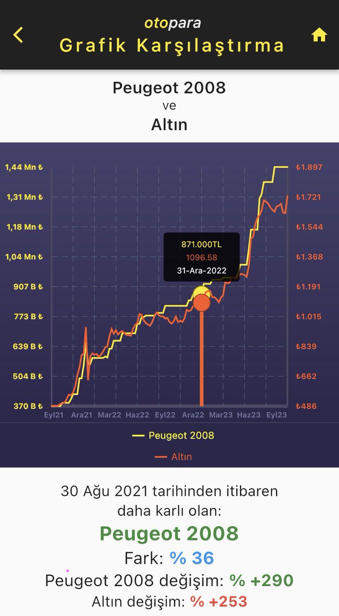 Tam 2 yıl önce elinizde 

370B ₺ vardı diyelim 

ve o parayla 

🚗#Peugeot 2008 almak yerine 

#altın aldınız.

Bugün elinizdeki altını bozdurup aynı #araba modelini

❌ALAMAZDINIZ.

#otopara #sıfır #araç #otomobil #bist100 #fiyat #enflasyon #ekonomi #usdtry #btc #zam