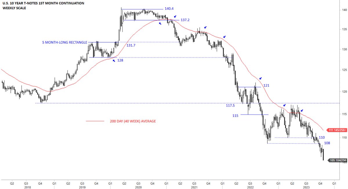 TechCharts's tweet image. Not good. #BONDS #TNOTES
