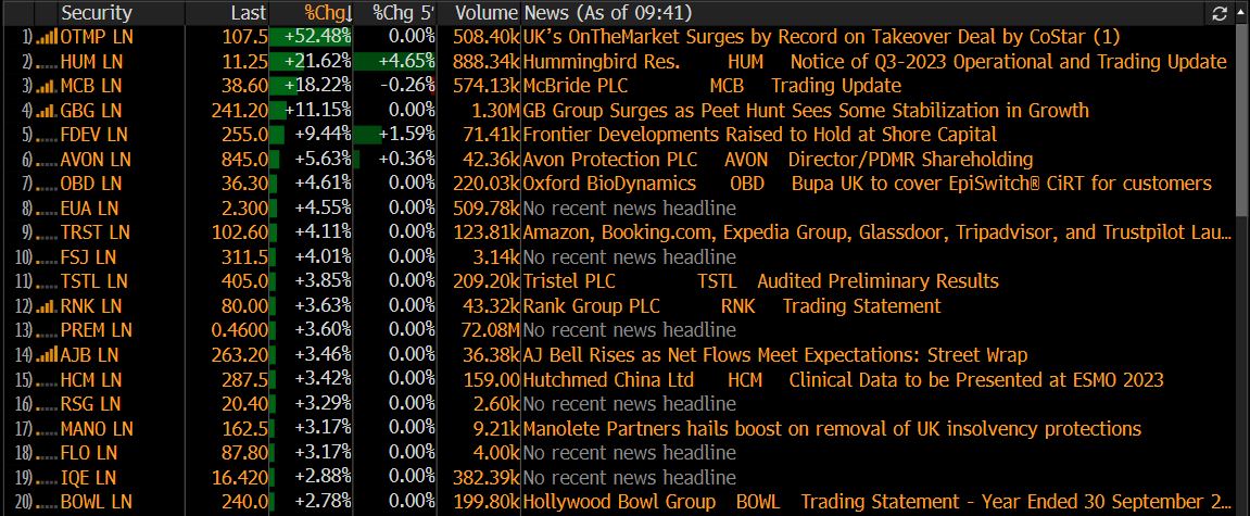 baroninvestment's tweet photo. Top20 LSE movers > £50m market cap
Top 5:
#OTMP
#HUM
#HCB
#GBG
#FDEV https://t.co/6fUfMTOaM4