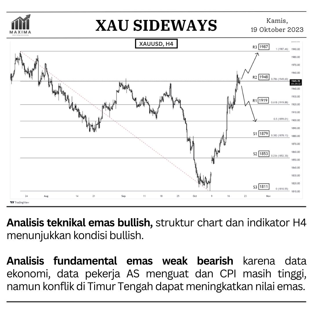 MaximaFX_id's tweet photo. Update Analisis Teknikal &amp; Fundamental Emas, Kamis 19 Oktober 2023. 

Ini bukan merupakan saran keuangan. Mohon diingat untuk selalu melakukan aktivitas trading dengan mempertimbangkan risiko Anda dan menjalankan manajemen risiko yang sesuai pada akun trading Anda. https://t.co/q7wFKRY4Fc