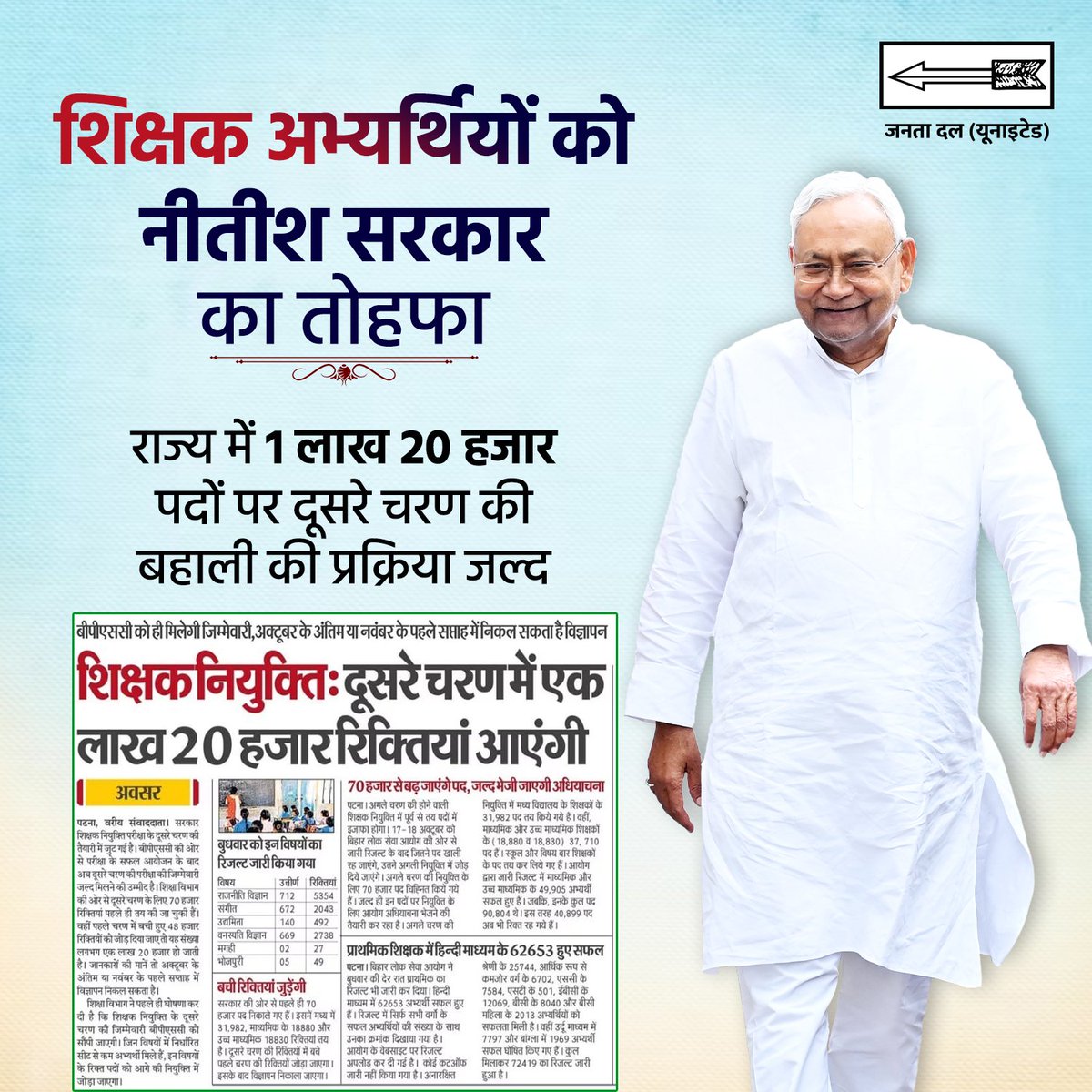 Jduonline's tweet photo. नीतीश सरकार में रोजगार की बहार... 1 लाख 20 हजार पदों पर जल्द शुरू होगी शिक्षकों की बहाली प्रक्रिया।

#JDU #NitishKumar #NitishModel #Teacher #Bihar https://t.co/7FpBKKstJg