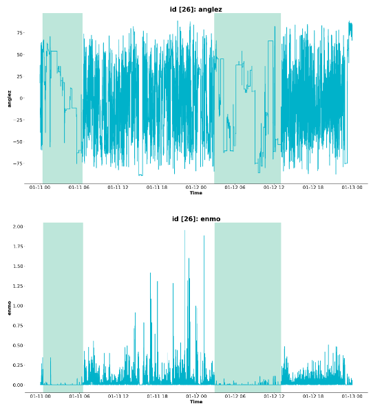 Second notebook "Detect Sleep States" <a href="/kaggle/">Kaggle</a> competition is done 🎃 it contains:
▫️ EDA &amp; visuals of time series data
▫️ sleep representations using spectrograms
▫️ time feature engineering using <a href="/fastdotai/">fast.ai</a> 
▫️ <a href="/weights_biases/">Weights & Biases</a> tracking for datasets and visuals

📍Link to