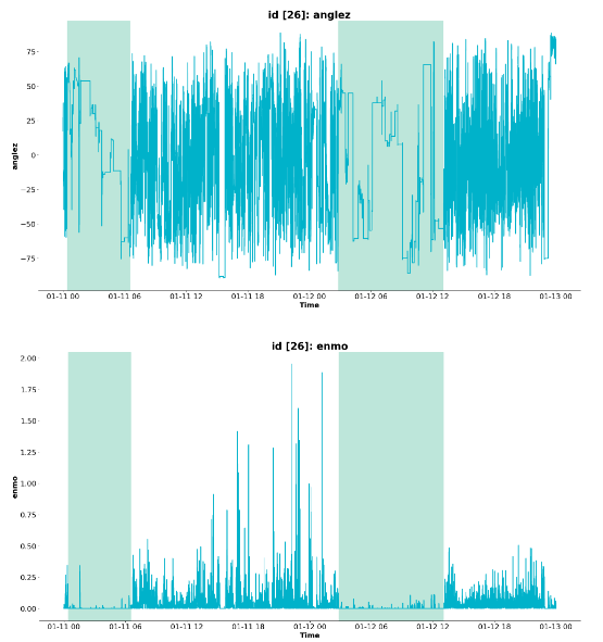 Second notebook 'Detect Sleep States' @kaggle competition is done 🎃 it contains: ▫️ EDA & visuals of time series data ▫️ sleep representations using spectrograms ▫️ time feature engineering using @fastdotai ▫️ @weights_biases tracking for datasets and visuals 📍Link to…