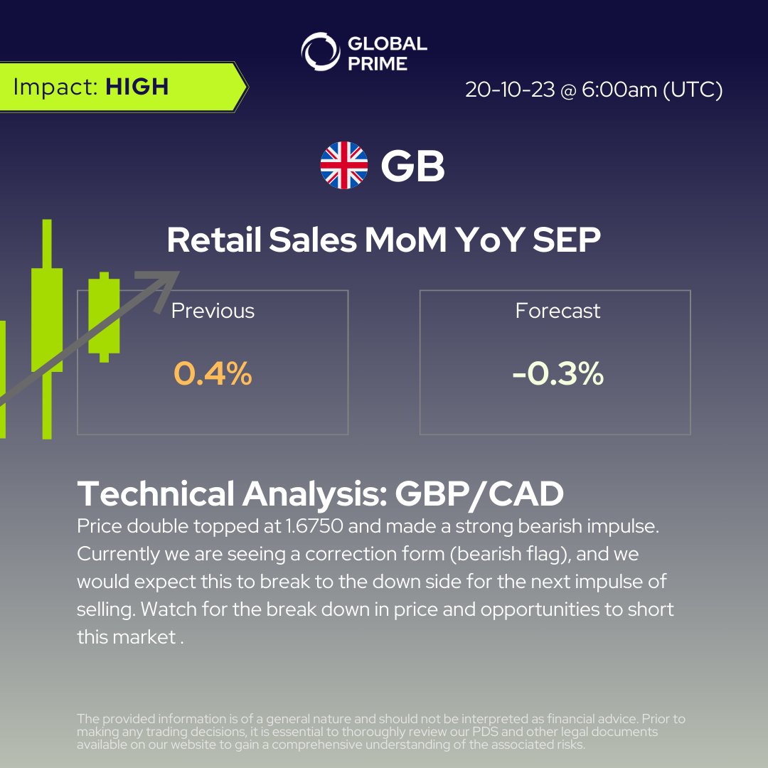 GlobalPrimeFX's tweet photo. Watch out for some #GBPCAD downside opportunities traders. Retail sales numbers tomorrow from Great Britain may be the catalyst needed π
#globalprime #millionaire #financialfreedom #forexmillionaire #forextrading https://t.co/N1FxMBBL2d
