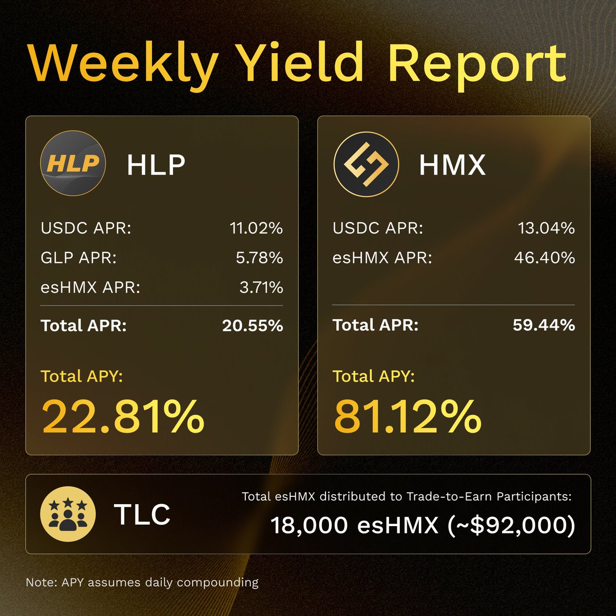 Dragons 🐉, the weekly distribution of #realyield is in! 📥

🪙 $HLP: 22.81% APY
🔹11.02% APR in $USDC
🔹5.78% APR from $GLP
🔹3.71% APR in $esHMX

🪙 $HMX / $esHMX:  81.12% APY
🔹13.04% APR in $USDC
🔹46.40% APR in $esHMX

🪙 $TLC: 18,000 $esHMX ($92K) distributed to T2E program