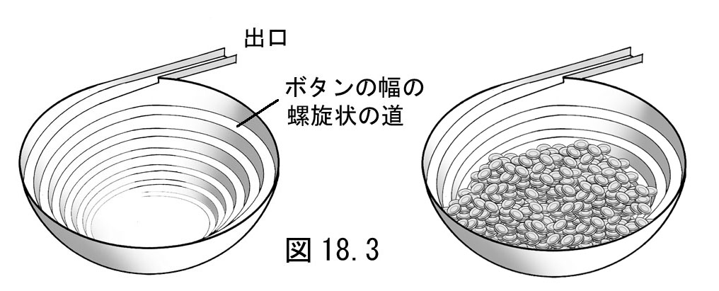 昔描いた図解。 ボタン工場のボタンのパーツフィーダの仕組み。