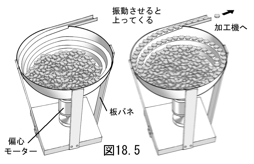 昔描いた図解。 ボタン工場のボタンのパーツフィーダの仕組み。