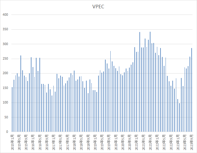 VPEC 9月286,930(+81.33％)
※MoM+11.58％