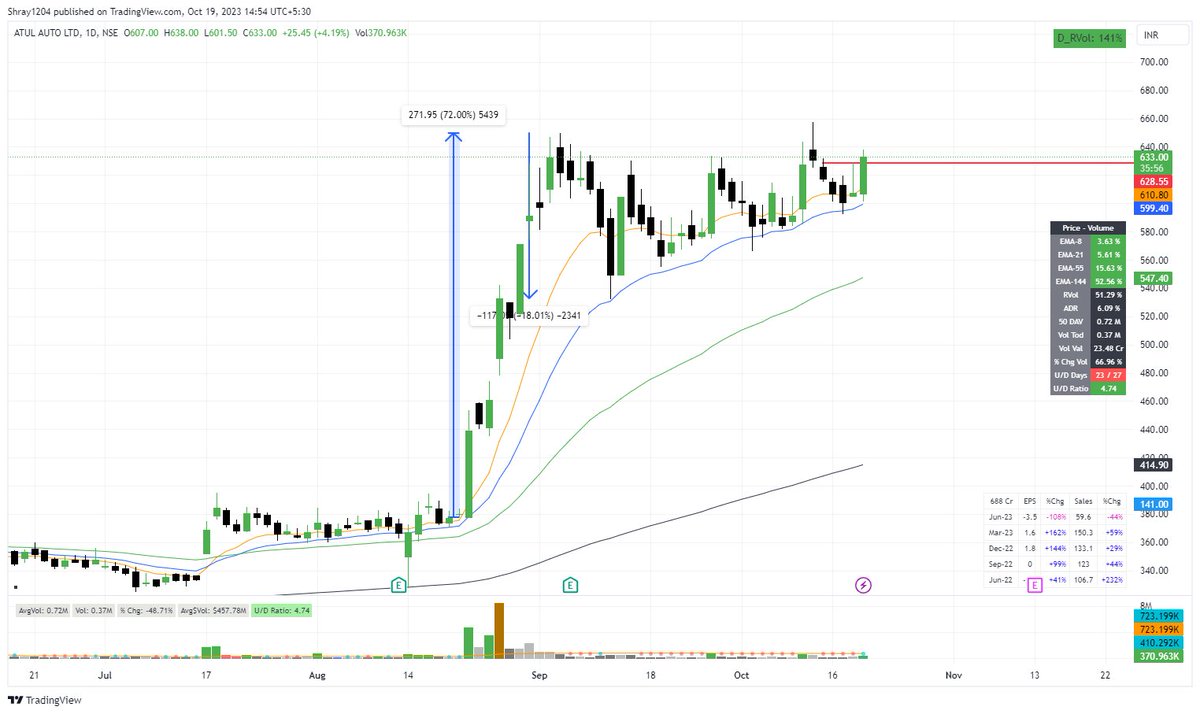 #Atulauto

-3T VCP
-can expect new highs soon!!

@Arpit1223