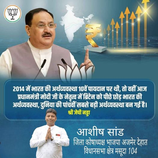 bjpashishsand's tweet photo. 2014 में भारत की अर्थव्यवस्था 10वें पायदान पर थी, तो वहीं आज प्रधानमंत्री मोदी जी के नेतृत्व में ब्रिटेन को पीछे छोड़ भारत की अर्थव्यवस्था, दुनिया की पांचवीं सबसे बड़ी अर्थव्यवस्था बन गई है।
श्री जेपी नड्डा
आशीष सांड
जिला कोषाध्यक्ष भाजपा अजमेर देहात विधानसभा क्षेत्र मसूदा 104
#BJPManifesto
#BJPAlliance
#BJPYouth
#bjpwomen
#NarendraModi
#AmitShah
#BJP4India
#indianpolitics
#BJPGovernment
#NewIndia
#developmentwithbjp
#bjpfor2024
#bjpvision
#bjpMission2024