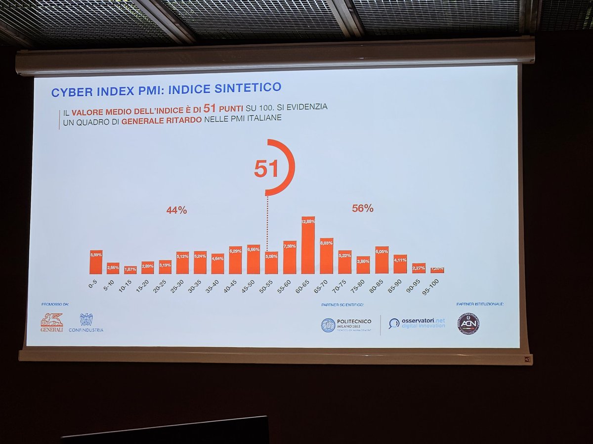 Questo che vediamo è il valore medio dell'indice secondo il rapporto #CyberIndexPMI, rappresenta un ritardo generale delle #PMI italiane. Ci sono aziende che segnano valori più alti, il 12,88% è nella sufficienza tra 60-65

<a href="/GeneraliItalia/">GENERALI ITALIA</a> <a href="/Confindustria/">Confindustria</a> #adv
