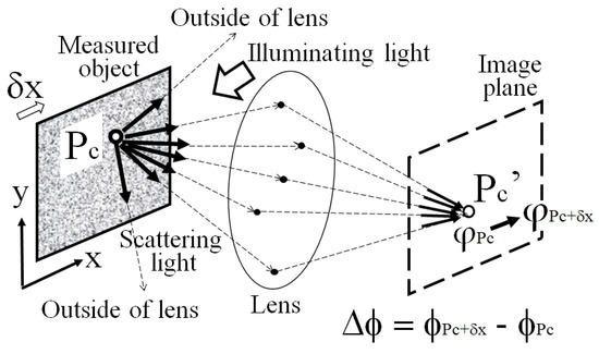 Photonics_MDPI's tweet image. #EditorsChoice
Microshape Measurement Method Using #Speckle #Interferometry Based on Phase Analysis
By Yasuhiko Arai
From Kansai University
👉mdpi.com/2304-6732/8/4/…
#Photonics #Optics