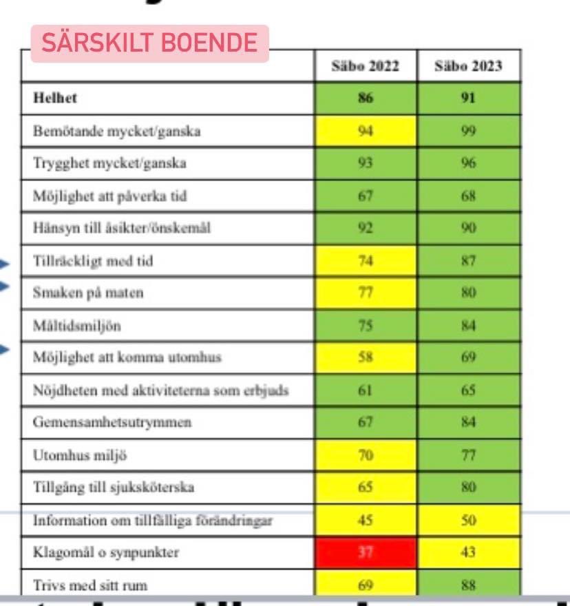 Hemtjänsten har gjort rejäla kliv och på säbo är vi bäst i länet
Som ordförande är jag SÅ stolt över våra medarbetare! Ni gör skillnad varje dag på jobbet för våra äldre i deras hem. Sträck på er! 

Är vi klar här? Nej. 
Vi ska vara ledande i omsorgen av våra äldre. 🚀