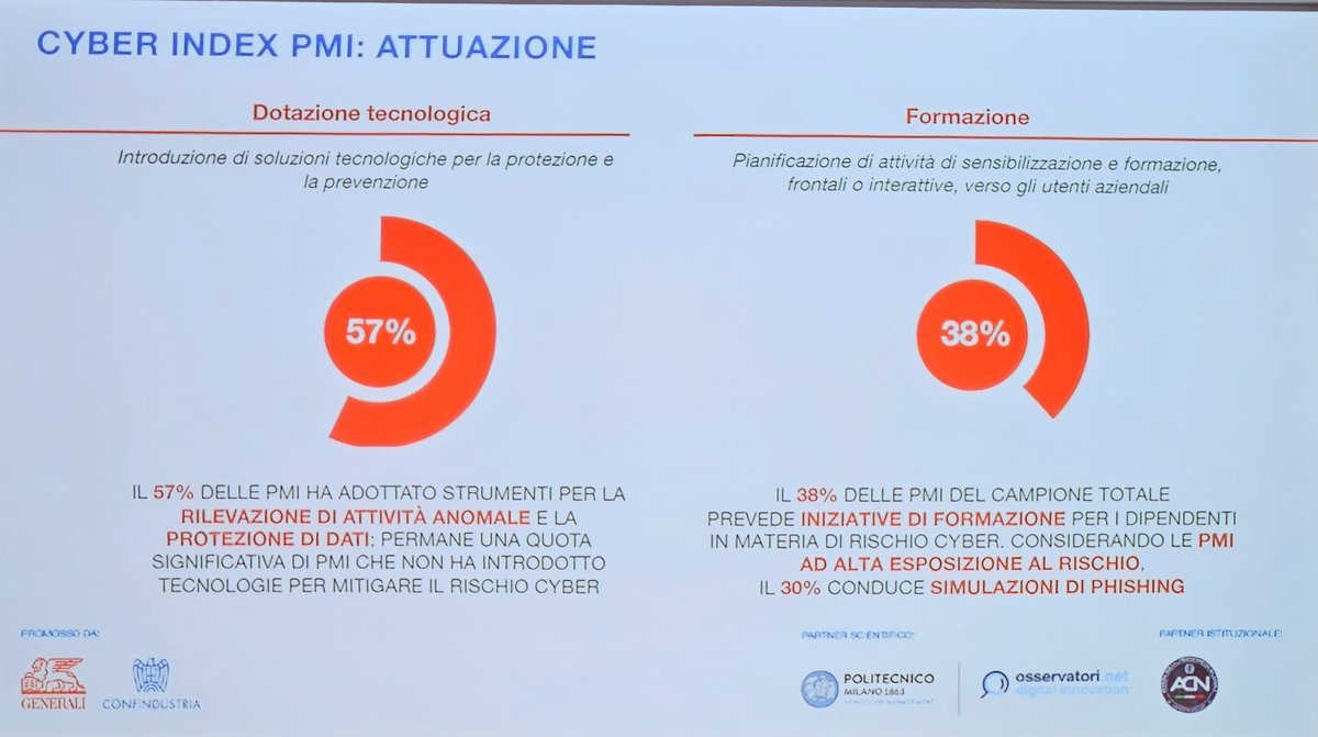 Questo il dato rilevato dal rapporto #CyberIndexPMI il 38% delle #PMI prevede di avviare percorsi di formazione rivolti ai dipendenti sui rischi #cyber

<a href="/GeneraliItalia/">GENERALI ITALIA</a> <a href="/Confindustria/">Confindustria</a> #adv