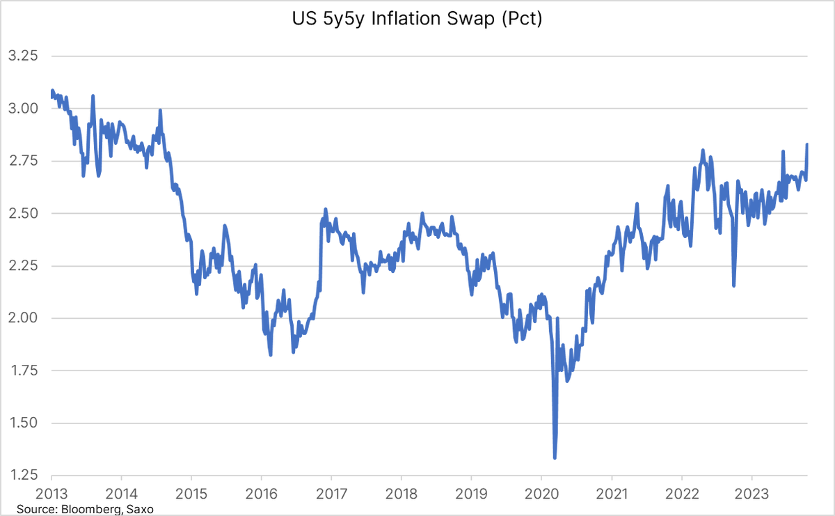 Ole_S_Hansen's tweet photo. The US 5yr5yr #inflation swap, currently at 2.82%, is showing signs of more persistent structural inflation as it heads for its highest weekly close since 2014 https://t.co/T05vALg1bP