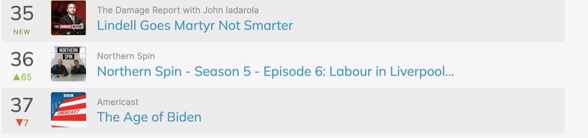 This week’s episode of the @Northern_Spin1 podcast is up 65 places to No36 in Apple’s podcast charts. Co-hosts @MarpleLeaf & @editor_Maguire shine a light on politics in the North with some insight and humour thrown in. Listen here and tell your friends podcasts.apple.com/gb/podcast/nor…