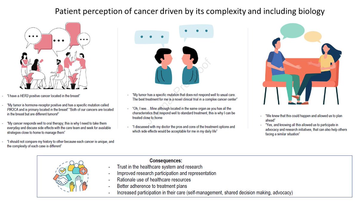 Perception of cancer by pts is based on organ-of-origin without mechanistic consideration. @AliceFranzoi et al explain why  cancer representations should evolve toward comprehensive portraits that include biology. This is a task of the IHU @PrismCenter  annalsofoncology.org/article/S0923-…