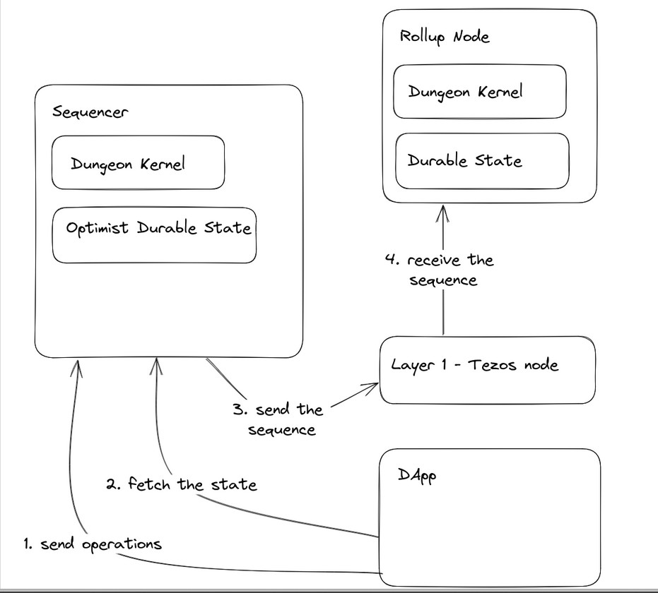 Blindripper85's tweet image. Just stumbled over a full collection of #Tezos Rollup Kernel examples:

&quot;#Dungeon Kernel&quot; sounds delicious. 

#XTZ #tez 

gitlab.com/tezos/kernel-g…