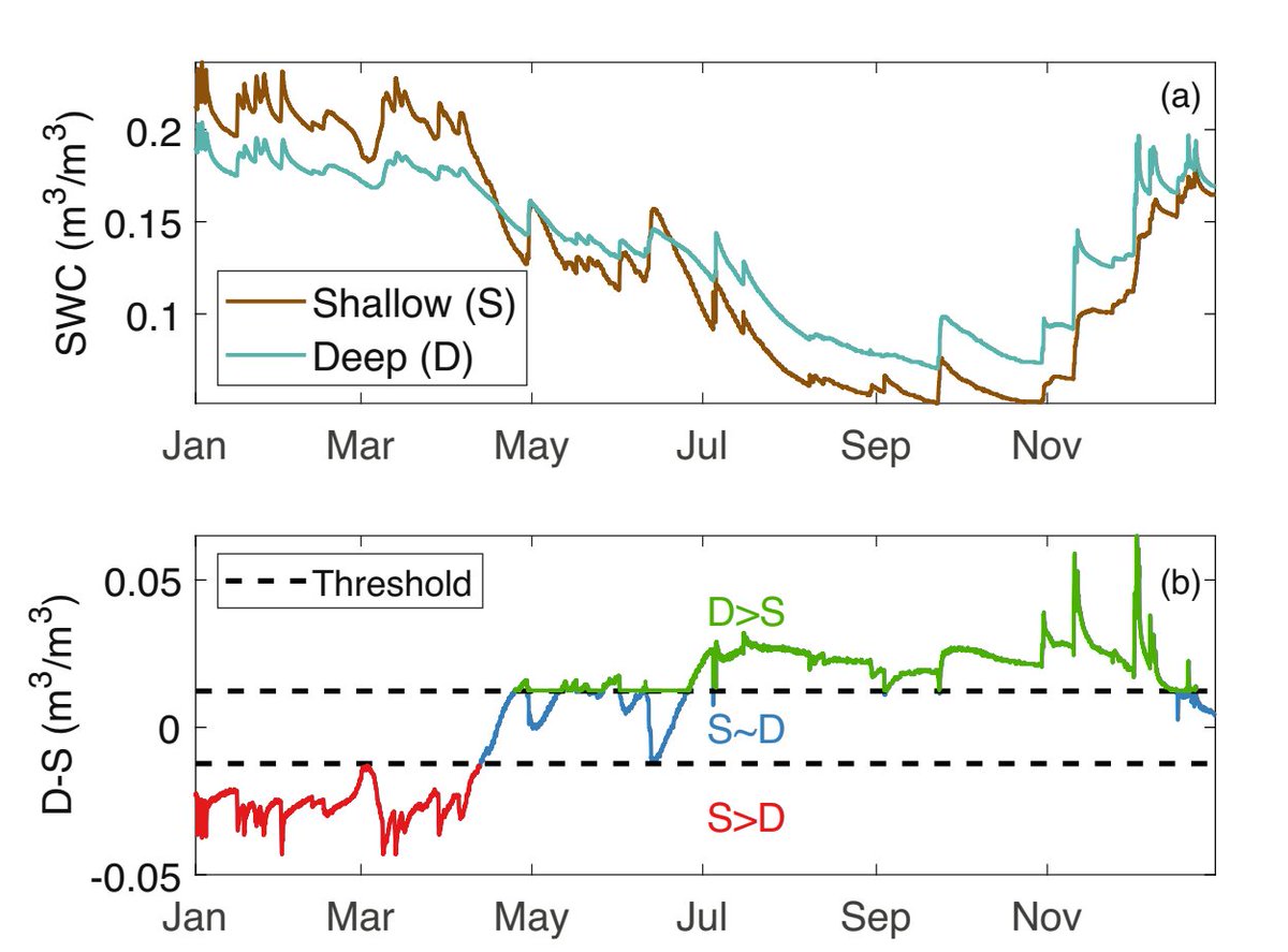 Daniele Penna (@pennalp) on Twitter photo Have you ever thought about using your #soil #moisture #data at different depths as a #metric to analyze the #hydrological #response of #catchments?
Here is the idea!
dx.doi.org/10.1002/hyp.15…
@Segura_Lab <a href="/hydrojulian/">Julian Klaus</a> <a href="/JeromeLatron/">Jérôme Latron</a> <a href="/PilarLlorens2/">Pilar Llorens</a> Have you ever thought about using your #soil #moisture #data at different depths as a #metric to analyze the #hydrological #response of #catchments?
Here is the idea!
dx.doi.org/10.1002/hyp.15…
@Segura_Lab <a href="/hydrojulian/">Julian Klaus</a> <a href="/JeromeLatron/">Jérôme Latron</a> <a href="/PilarLlorens2/">Pilar Llorens</a>