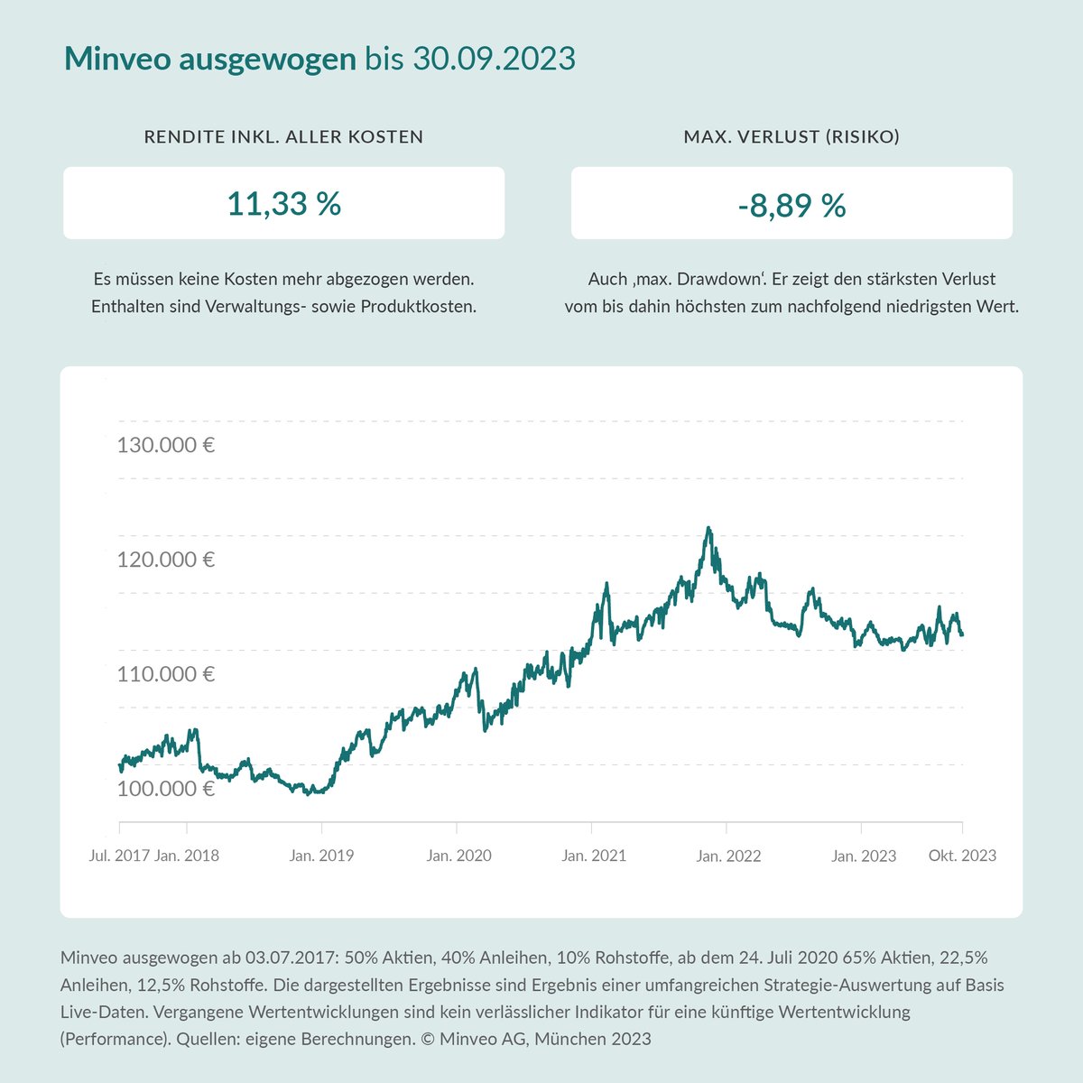 Minveo's tweet photo. Performance Update 09.23: 
Im September waren die Märkte weiterhin von schnellen Bewegungen gekennzeichnet. 

Vergangene Wertentwicklungen sind kein verlässlicher Indikator für eine künftige Performance. 
#finanzen #geldanlage #roboadvisor #upgradeyourwealth https://t.co/RNy52hjq3X