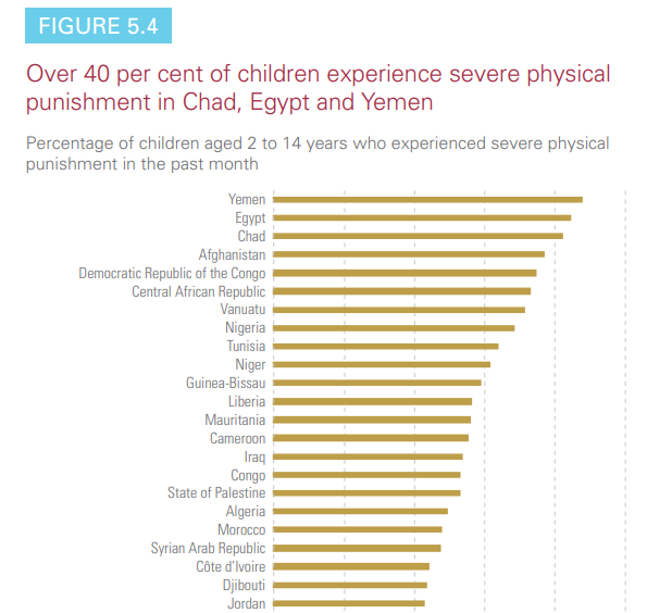 Anyone who wants to understand the social problems (including #violence) in #Africa + the #MiddleEast must be aware that these regions have the highest levels of #ViolenceAgainstChildren in the world!

Excerpt from UNICEF study⬇️
unicef.org/reports/hidden…