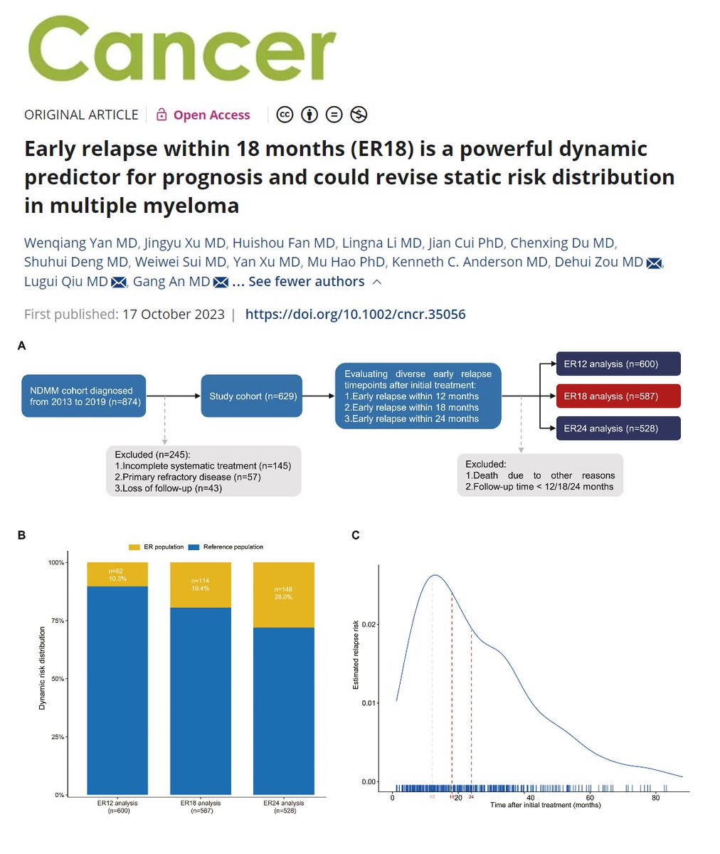 New and #OpenAccess | Early relapse within 18 months is a powerful dynamic predictor for prognosis and could revise static risk distribution in #MultipleMyeloma. acsjournals.onlinelibrary.wiley.com/doi/10.1002/cn… @oncoalert @AjayNookaMD #MMSM