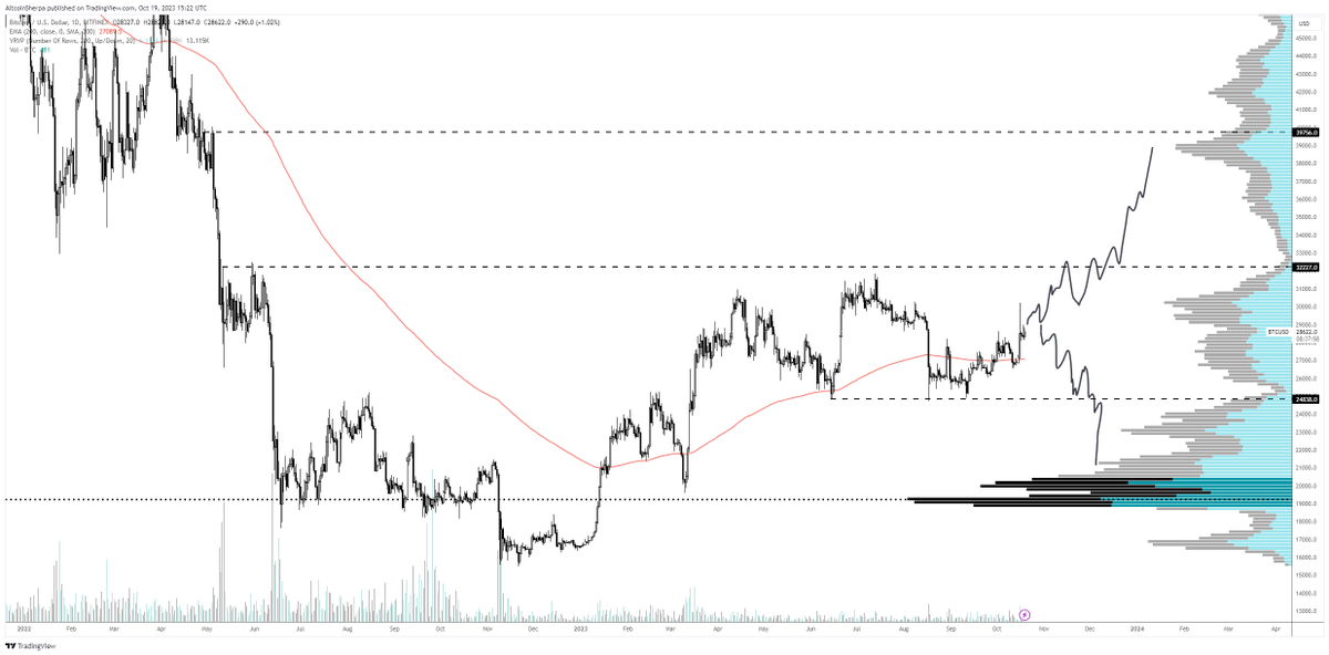 $BTC: 40k or 20k

What will it be?

#Bitcoin