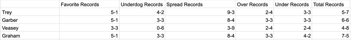 As The Race to B-Dubs (not a sponsor) has reached the halfway point, here are the standings⬇️. Pictured below are also each of the sides on which our crew positioned themselves this week and some deeper metrics for you to fade or follow.

#BarnersKnowBall #YourTrustedAdvisors