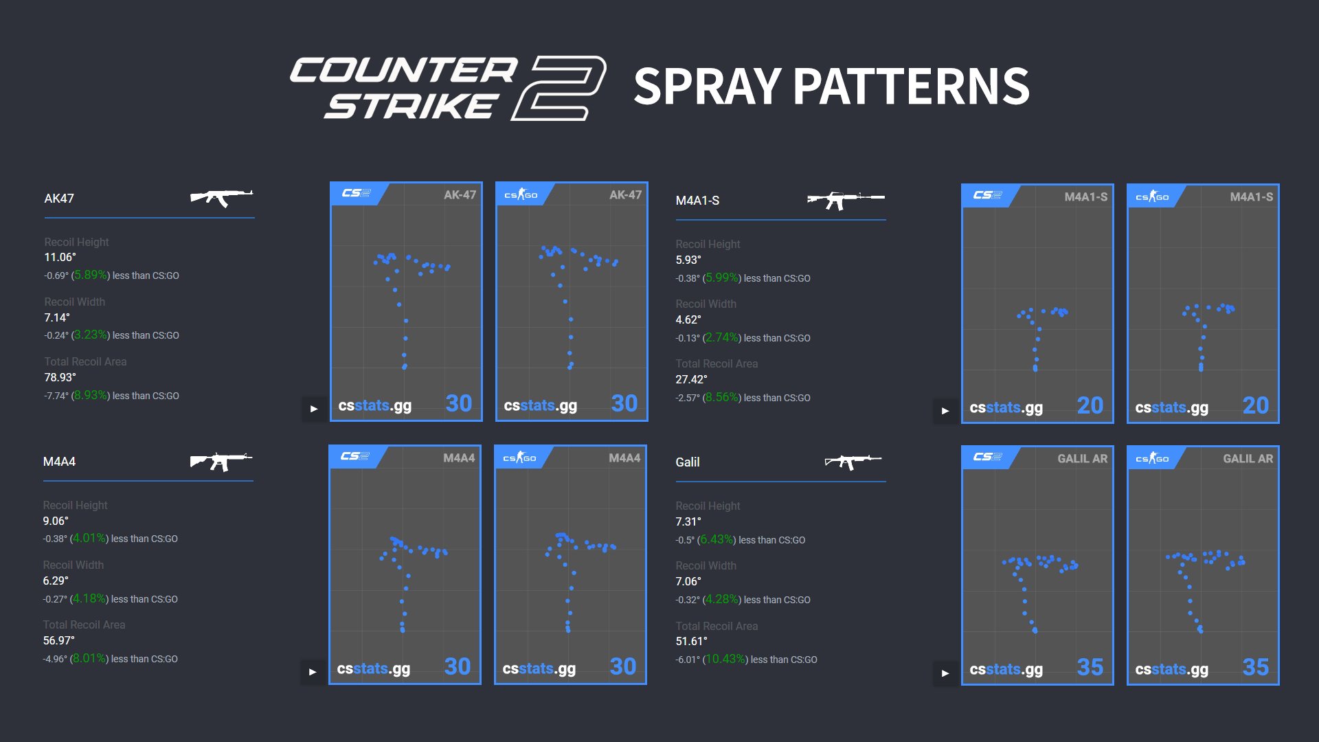 Recoil Roulette: Cracking the Code of CS2 Patterns