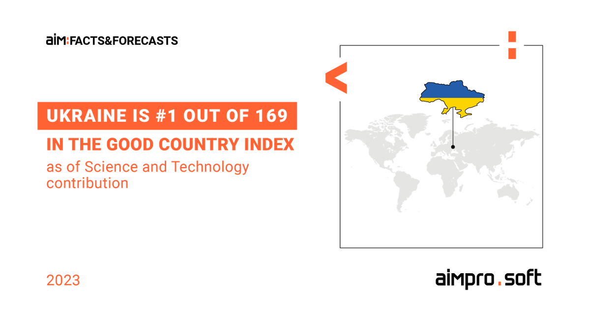 Aimprosoft's tweet photo. ๐#Ukraine is ranking as #1 out of 169 countries in #TheGoodCountryIndex for #Science and #Technology. It proofs Ukraine has a strong tech talent pool and plays pivotal role in empowering technology. Let's foster #innovation together
#DigitalTransformation #WorkWithUkraine https://t.co/AQBXUF1YFb