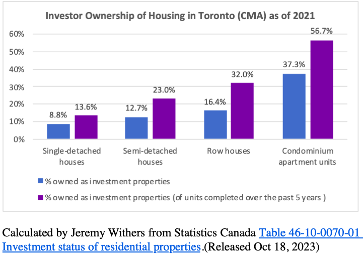 StatsCan finds investors own a huge share of housing in Ontario’s 10 largest urban areas.🧵

In Toronto investors own:
37% of condo apartments
9% to 16% of houses

57% of condo apartments built in the past 5 years
14% to 32% of houses built past 5 years

(www150.statcan.gc.ca/t1/tbl1/en/cv.…)