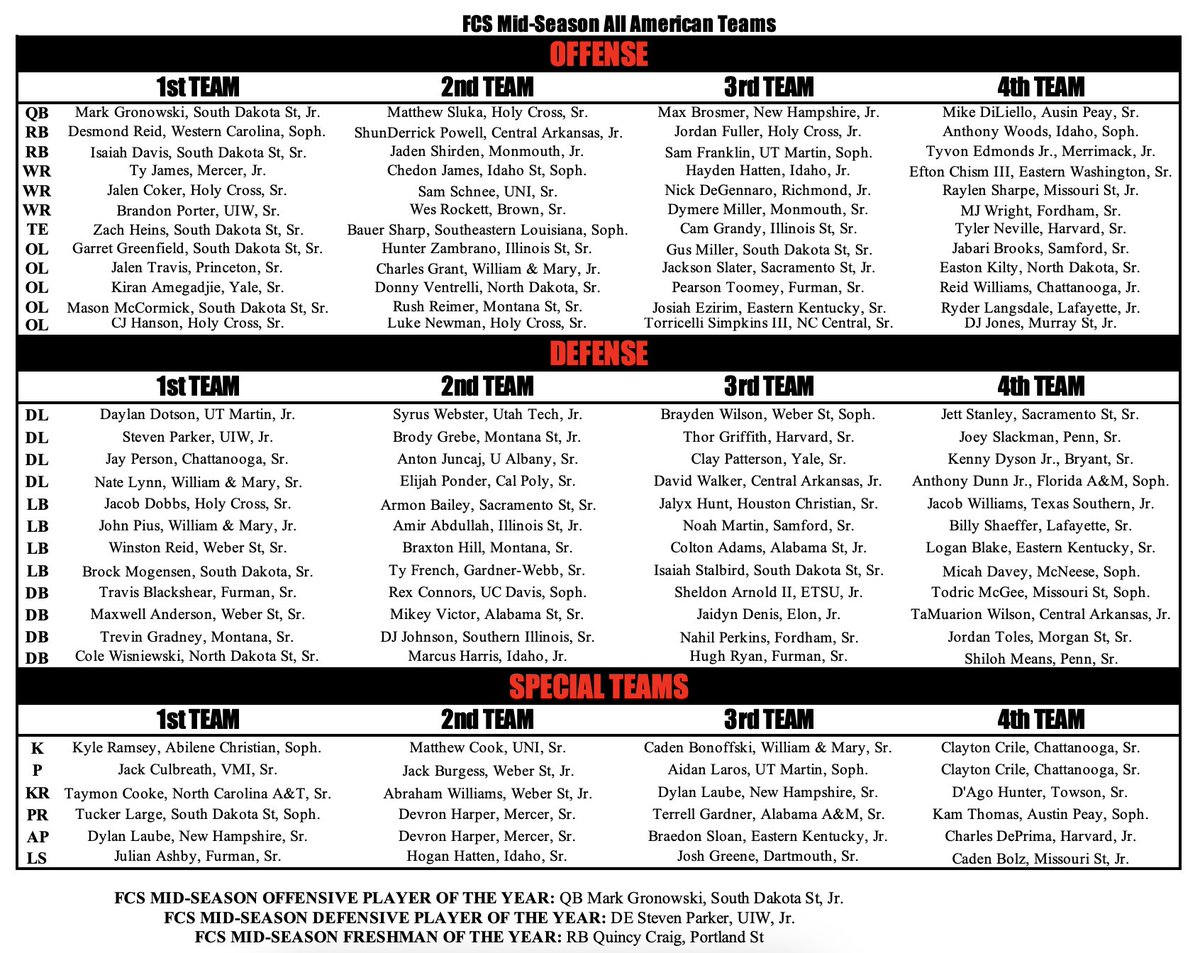 Phil Steele/Draftscout has announced its mid-season #FCS All-Americans. 

What are your thoughts, what would you change, who's missing?
