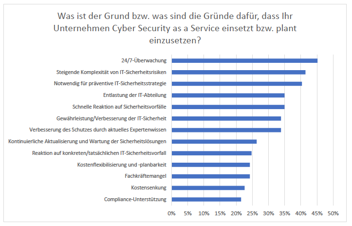 netzpalaver's tweet image. 46 Prozent der Unternehmen setzen bereits auf Cyber-Security as a Service

#CSaaS #CyberSecurityasaService #ITSecurity #ITSicherheit @sophos_info @Techconsult #ThreatHunting

netzpalaver.de/2023/10/19/46-…