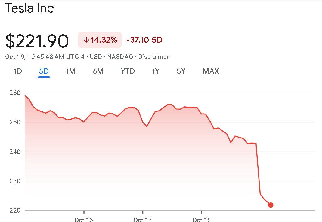 Mayhem for #TeslaStock! $TSLA crashes 14% in a day as of 3pm GMT (and continues to fall) after disappointing Q3 results. The steepest decline for the stock in over a year.
This has the potential to drag down the entire #Tech sector of the market. Watch the space!  
#teslacrash